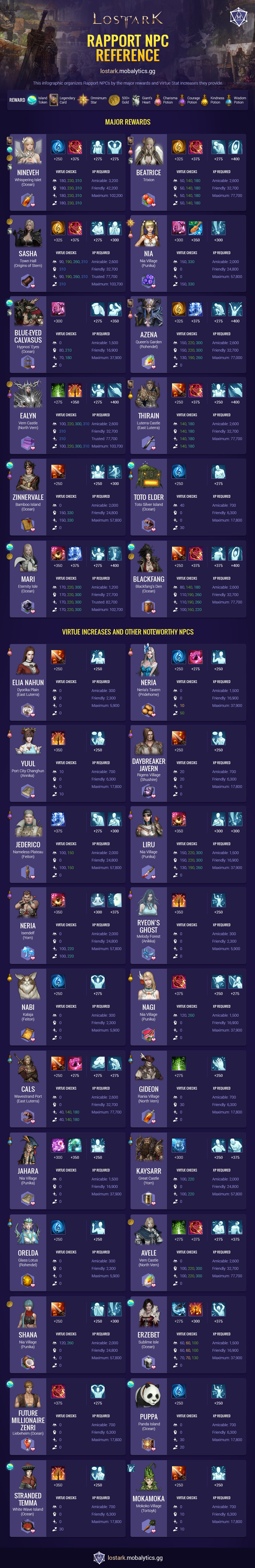 Mobalytics Lost Ark infographic updated