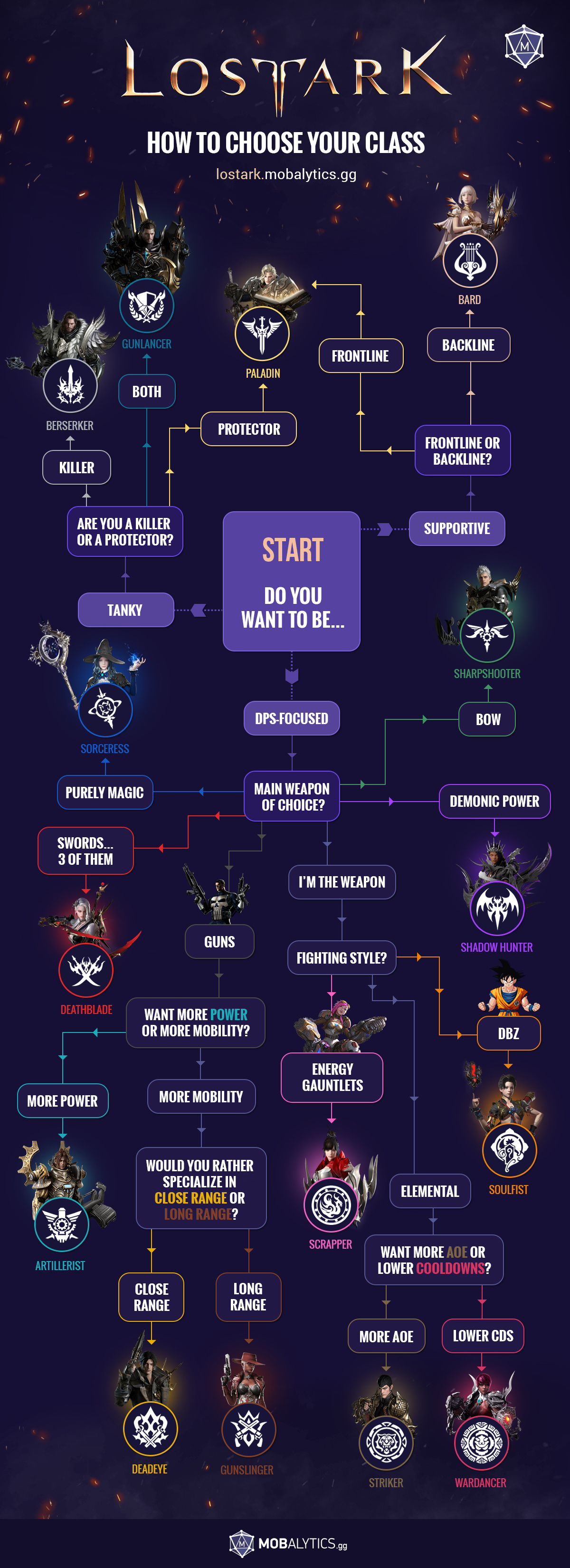 Lost Ark Class Flowchart