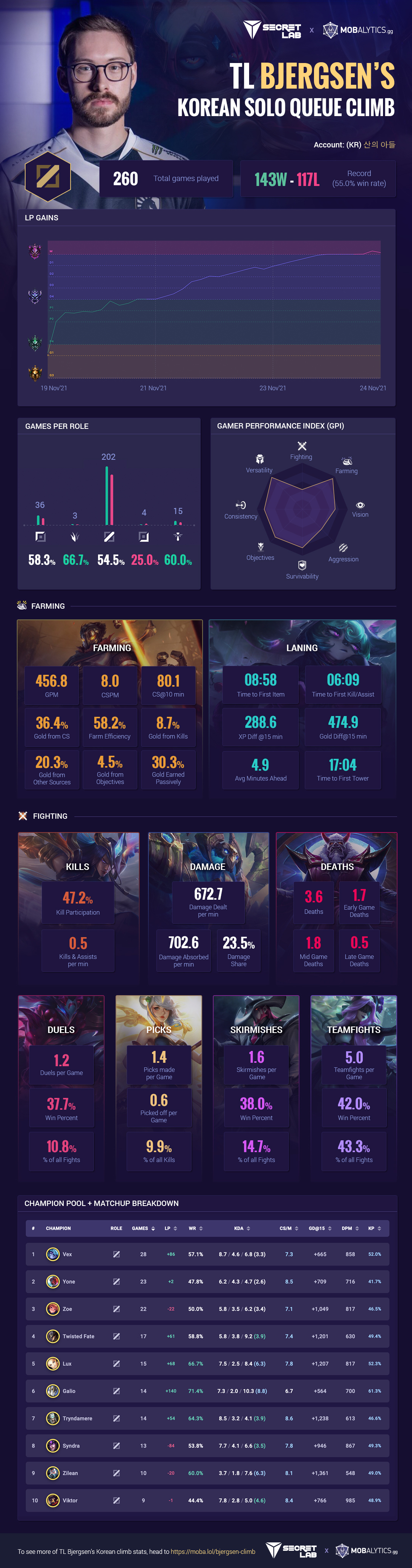 TL Bjergsen's Korean Solo Queue Climb Stats infographic updated